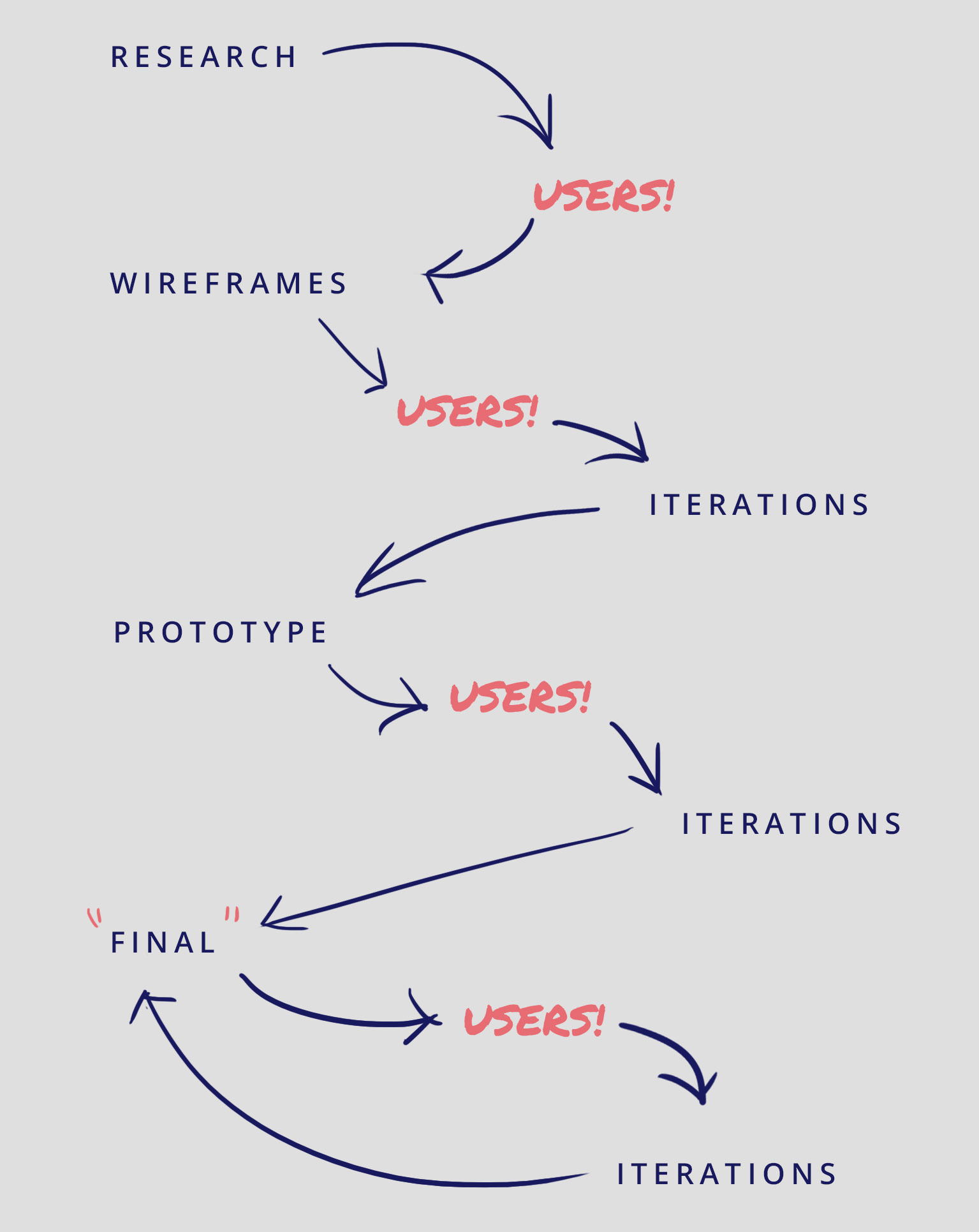 User-centered UX process